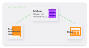 SQL Views and Materialized Views - Performance, Structure, Best Practices