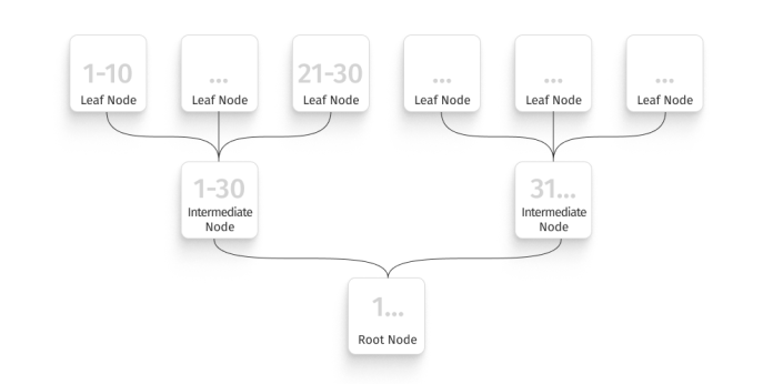 SQL Index — Explanation, Creation and Management