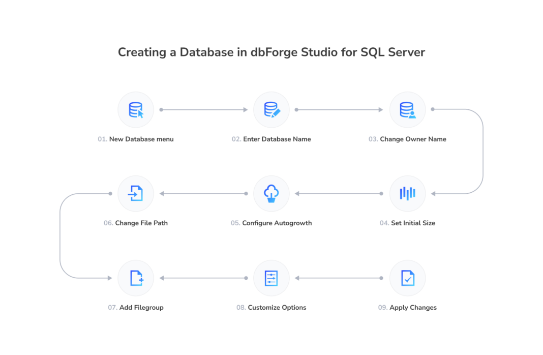 Create a database in SQL Server - 3 best methods