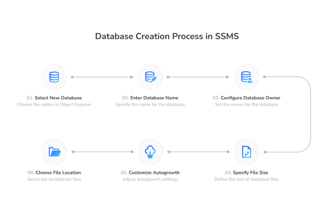 Create a database in SQL Server - 3 best methods