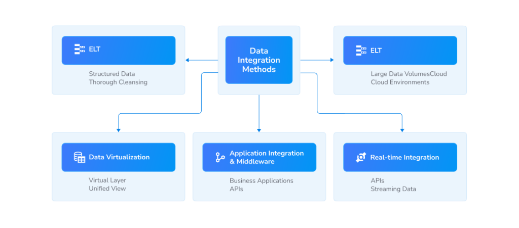 Data integration methods and applications