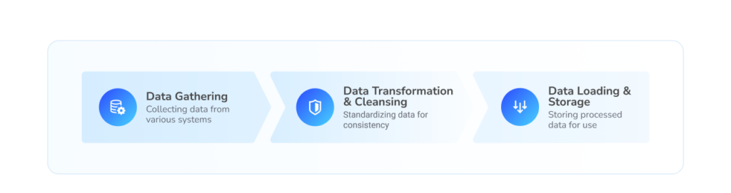 Key steps in the data integration process