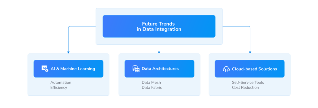 Future trends in data integration