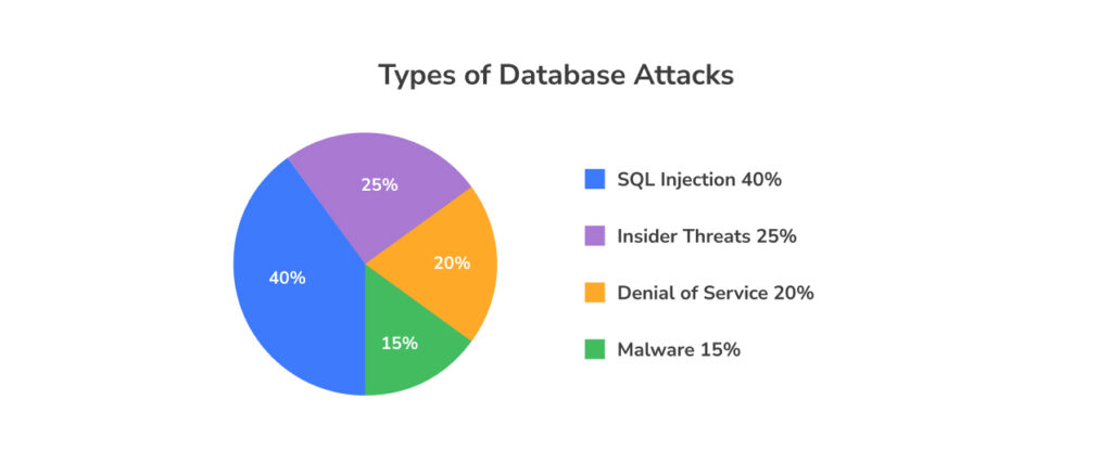 Types of database attacks