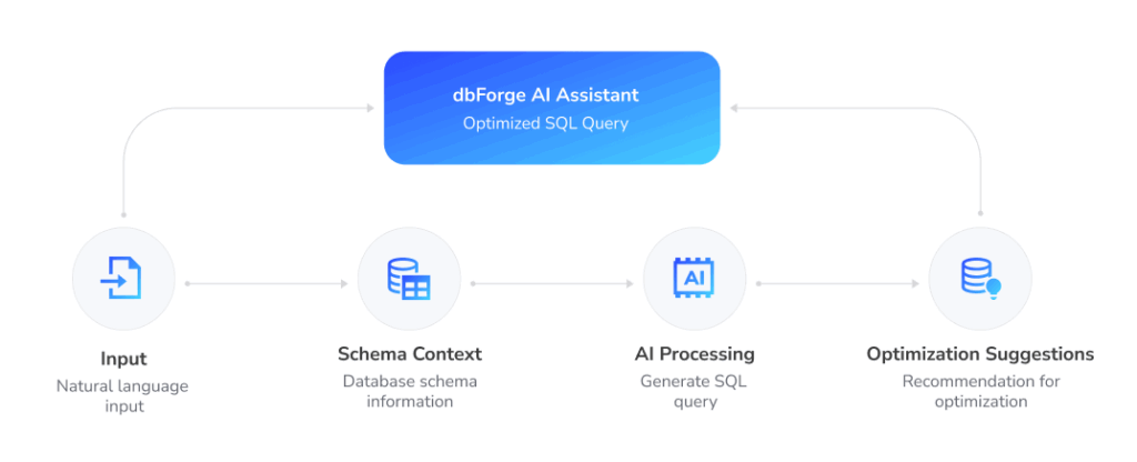dbForge AI Assistant