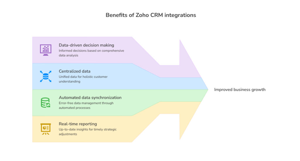 Benefits of Zoho CRM integrations