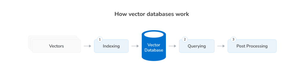 How vector databases work