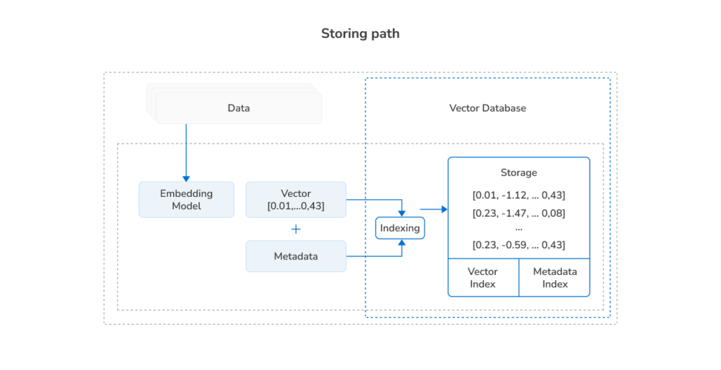Storing path in vector databases