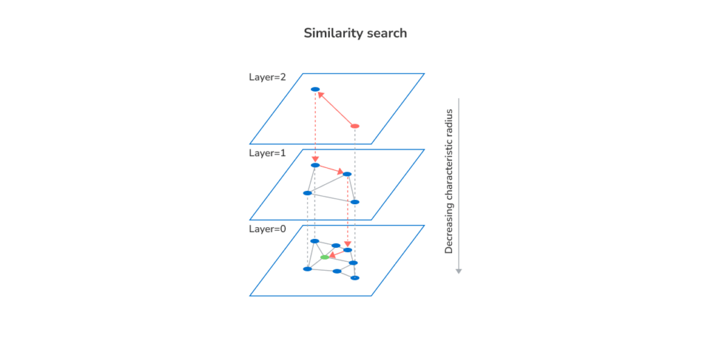 How similarity search work in a vector database