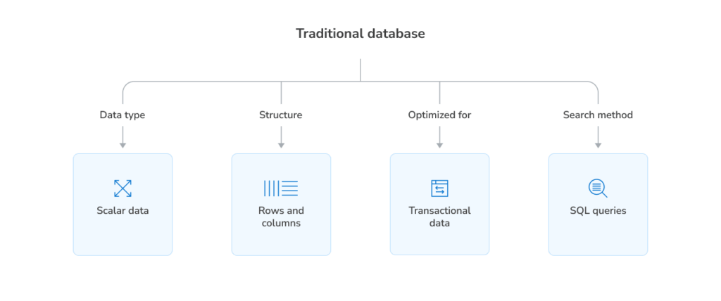 Traditional database