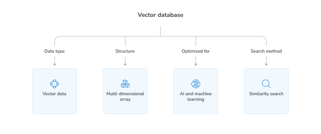 Vector database