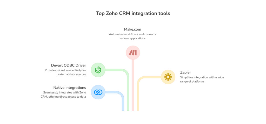 Top Zoho CRM tools